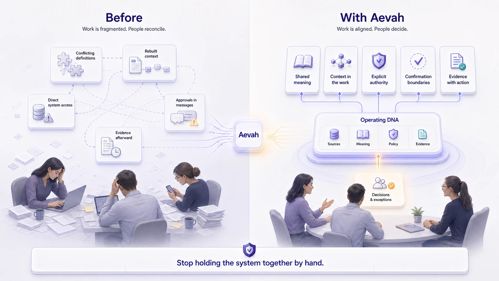 Before Aevah, teams reconstruct context, coordinate approvals in messages, and assemble evidence afterward; with Aevah, governed business context, explicit authority, approval boundaries, and evidence travel with the decision